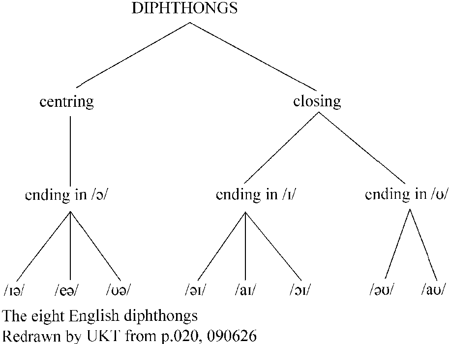 2.2 Classification of English Phonemes